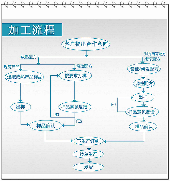  選擇德州健之源壓片糖果oem貼牌代加工的優(yōu)勢：   1、安全 德州健之源通過國家GMP、SC認證流水生產(chǎn)線承接粉劑，片劑，袋泡茶，顆粒劑等劑型的成品、半成品代加工。公司占地十余畝，廠區(qū)建筑面積2000m2，內(nèi)設(shè)生產(chǎn)用房、質(zhì)量控制檢測、辦公用房及輔助用房。生產(chǎn)車間總面積500m2，凈化車間300m2，一般生產(chǎn)區(qū)200m2；倉儲總面積（原輔料倉庫、成品倉庫、包材倉庫等）372m2，物料分區(qū)分庫存放；檢測分析室（包括理化分析室、微生物檢驗室、留樣觀察室等）總面積150m2。辦公用房120m2。
